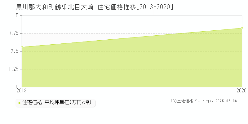 鶴巣北目大崎(黒川郡大和町)の住宅価格推移グラフ(坪単価)[2013-2020年]
