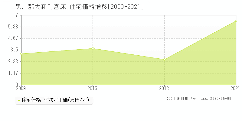 宮床(黒川郡大和町)の住宅価格推移グラフ(坪単価)[2009-2021年]