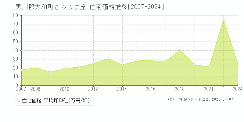 黒川郡大和町もみじケ丘の住宅価格推移グラフ 