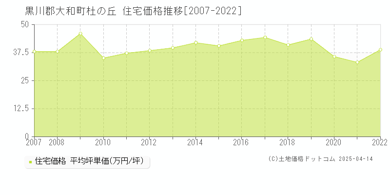 黒川郡大和町杜の丘の住宅取引事例推移グラフ 