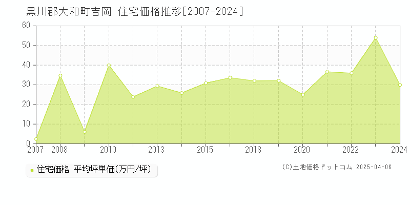 黒川郡大和町吉岡の住宅価格推移グラフ 