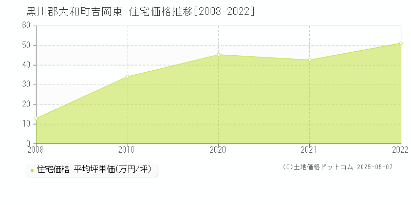 吉岡東(黒川郡大和町)の住宅価格推移グラフ(坪単価)[2008-2022年]