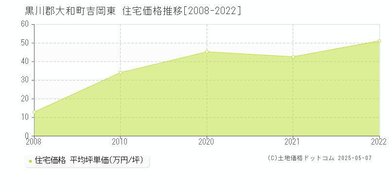 黒川郡大和町吉岡東の住宅価格推移グラフ 