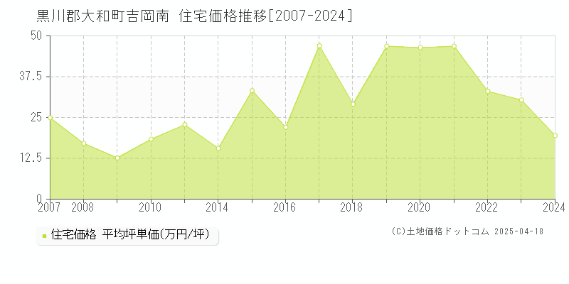 黒川郡大和町吉岡南の住宅価格推移グラフ 