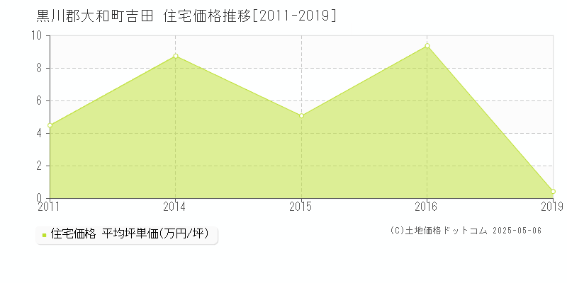 吉田(黒川郡大和町)の住宅価格推移グラフ(坪単価)[2011-2019年]