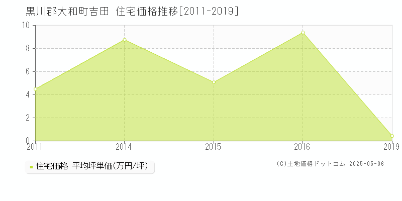 黒川郡大和町吉田の住宅価格推移グラフ 