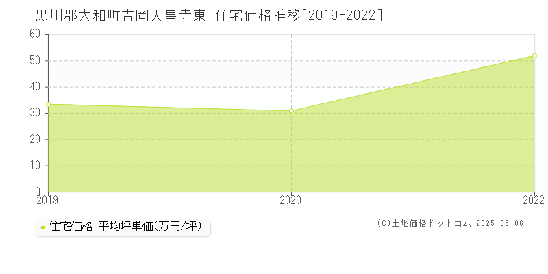 吉岡天皇寺東(黒川郡大和町)の住宅価格推移グラフ(坪単価)[2019-2022年]