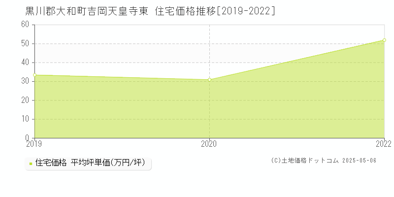 黒川郡大和町吉岡天皇寺東の住宅価格推移グラフ 