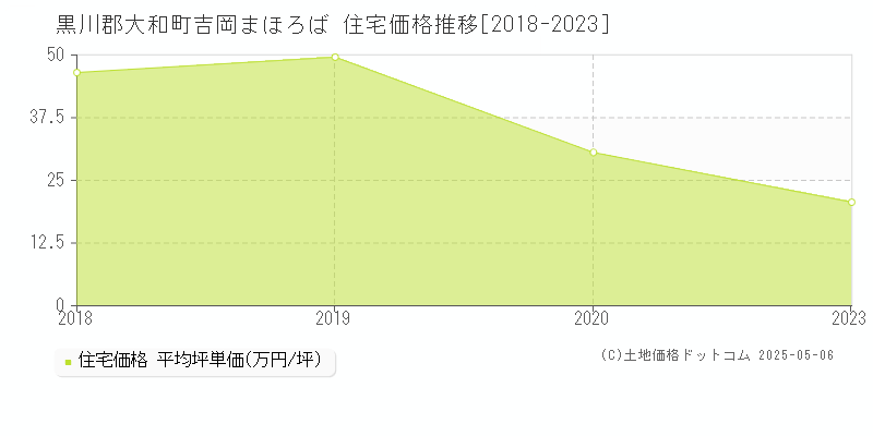 吉岡まほろば(黒川郡大和町)の住宅価格推移グラフ(坪単価)[2018-2023年]