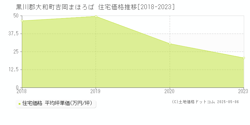 黒川郡大和町吉岡まほろばの住宅取引価格推移グラフ 