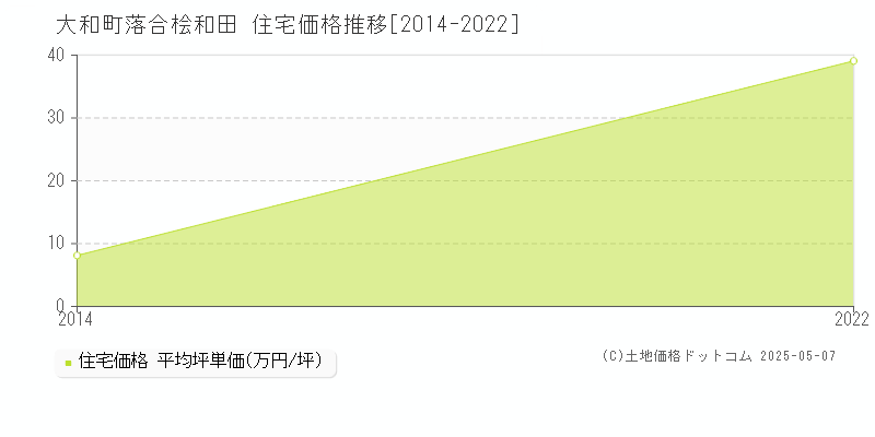 落合桧和田(大和町)の住宅価格推移グラフ(坪単価)[2014-2022年]