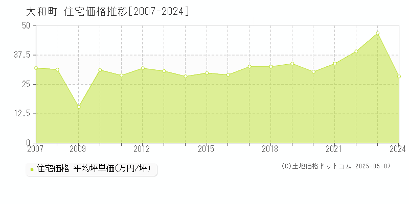 大和町(宮城県)の住宅価格推移グラフ(坪単価)[2007-2024年]
