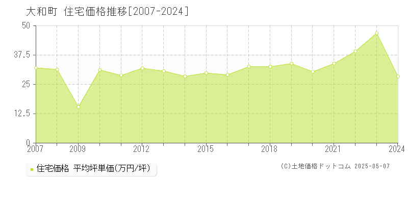 黒川郡大和町全域の住宅取引価格推移グラフ 