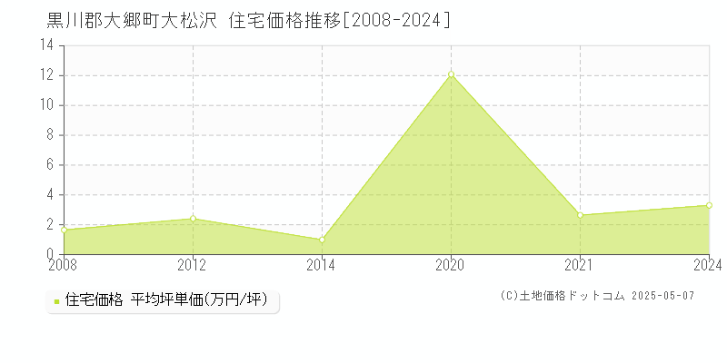 大松沢(黒川郡大郷町)の住宅価格推移グラフ(坪単価)[2008-2024年]