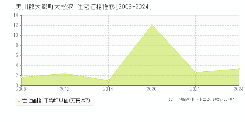 黒川郡大郷町大松沢の住宅価格推移グラフ 