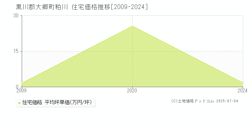 粕川(黒川郡大郷町)の住宅価格推移グラフ(坪単価)[2009-2024年]