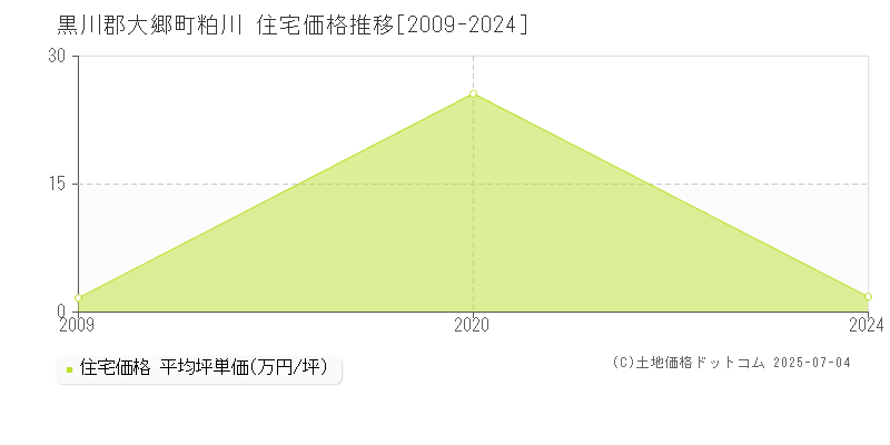 黒川郡大郷町粕川の住宅価格推移グラフ 