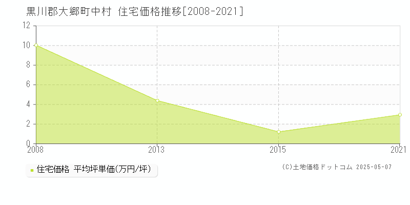 中村(黒川郡大郷町)の住宅価格推移グラフ(坪単価)[2008-2021年]