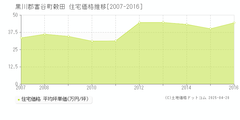 黒川郡富谷町穀田の住宅価格推移グラフ 
