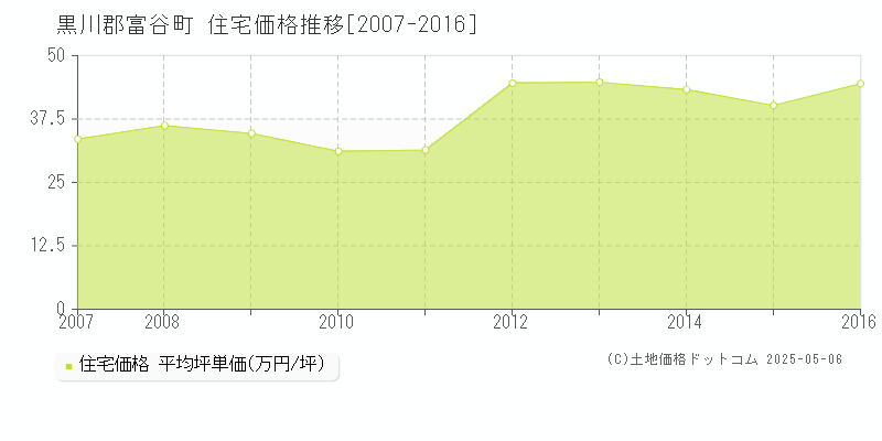 黒川郡富谷町(宮城県)の住宅価格推移グラフ(坪単価)[2007-2016年]