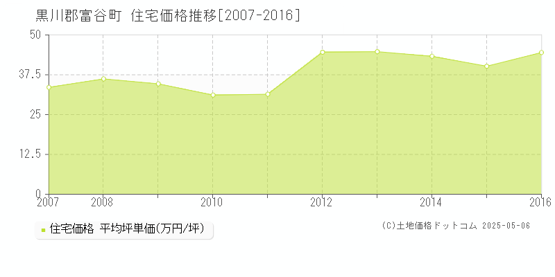 黒川郡富谷町の住宅価格推移グラフ 