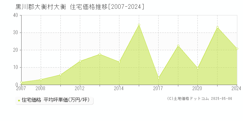 大衡(黒川郡大衡村)の住宅価格推移グラフ(坪単価)[2007-2024年]