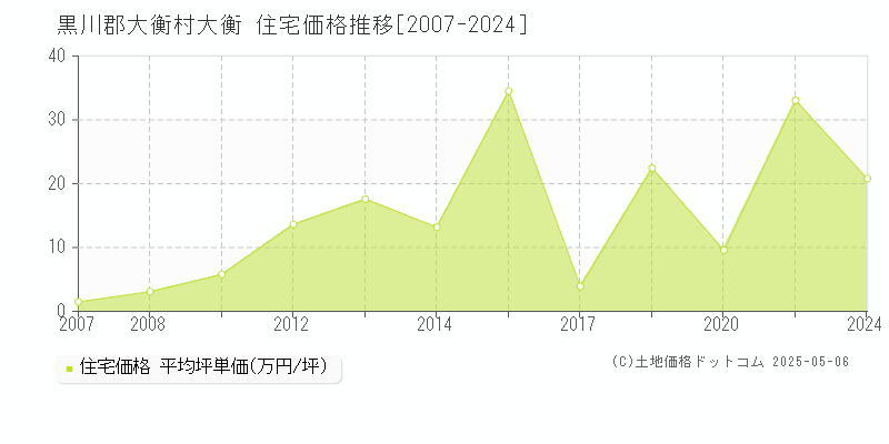 黒川郡大衡村大衡の住宅価格推移グラフ 