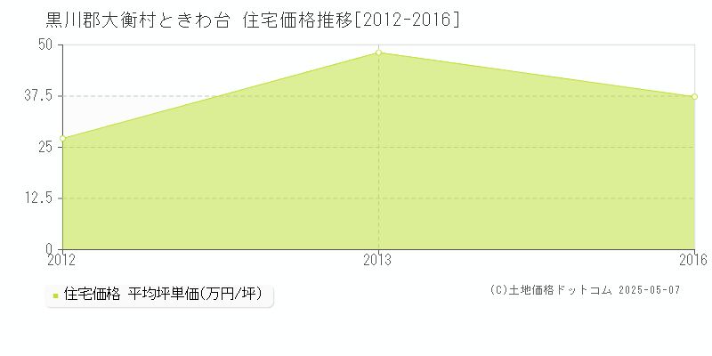 ときわ台(黒川郡大衡村)の住宅価格推移グラフ(坪単価)[2012-2016年]