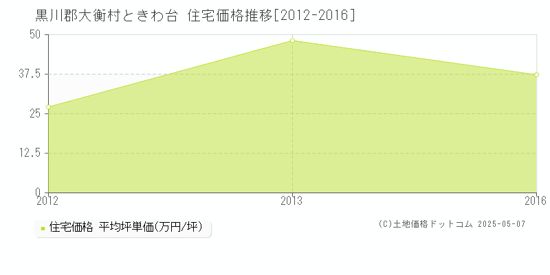 黒川郡大衡村ときわ台の住宅価格推移グラフ 