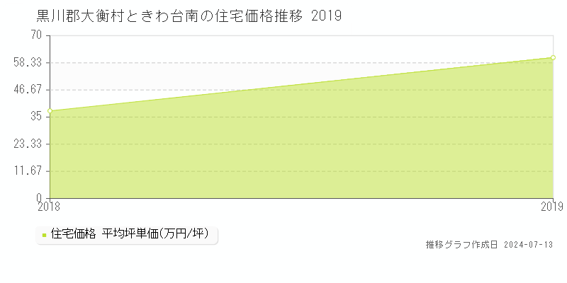 黒川郡大衡村ときわ台南の住宅価格推移グラフ 