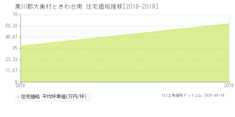 ときわ台南(黒川郡大衡村)の住宅価格推移グラフ(坪単価)[2018-2019年]