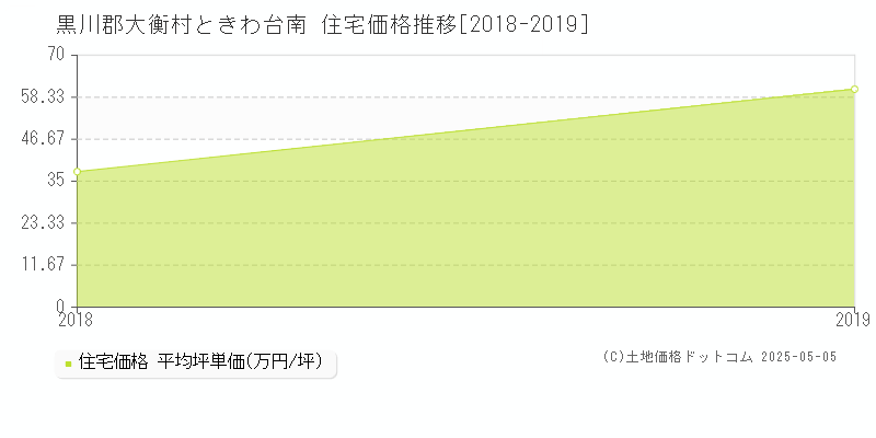 黒川郡大衡村ときわ台南の住宅価格推移グラフ 