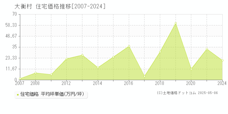 大衡村(宮城県)の住宅価格推移グラフ(坪単価)[2007-2024年]