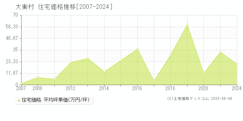 黒川郡大衡村全域の住宅価格推移グラフ 