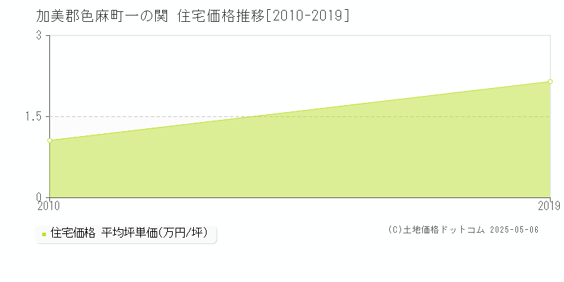 一の関(加美郡色麻町)の住宅価格推移グラフ(坪単価)[2010-2019年]