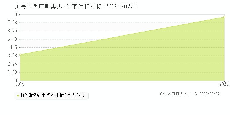 黒沢(加美郡色麻町)の住宅価格推移グラフ(坪単価)[2019-2022年]