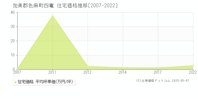 四竃(加美郡色麻町)の住宅価格推移グラフ(坪単価)[2007-2022年]