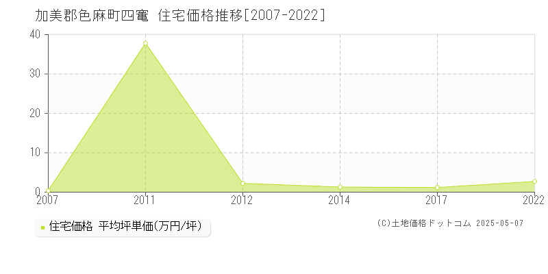 加美郡色麻町四竃の住宅価格推移グラフ 