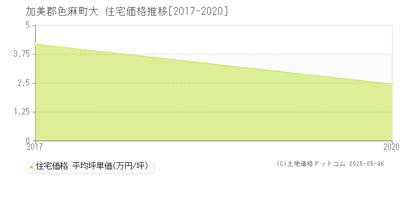 大(加美郡色麻町)の住宅価格推移グラフ(坪単価)[2017-2020年]