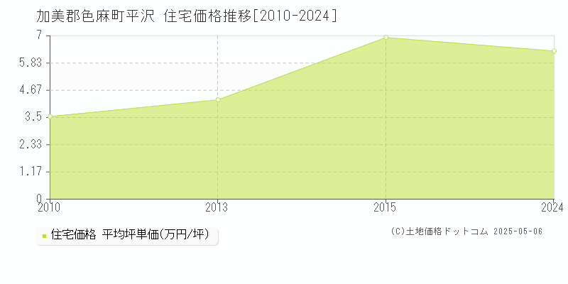 平沢(加美郡色麻町)の住宅価格推移グラフ(坪単価)[2010-2024年]