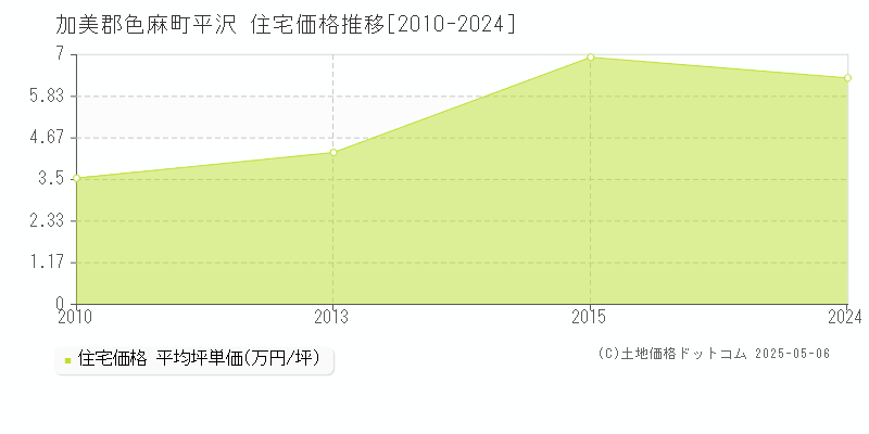 加美郡色麻町平沢の住宅価格推移グラフ 