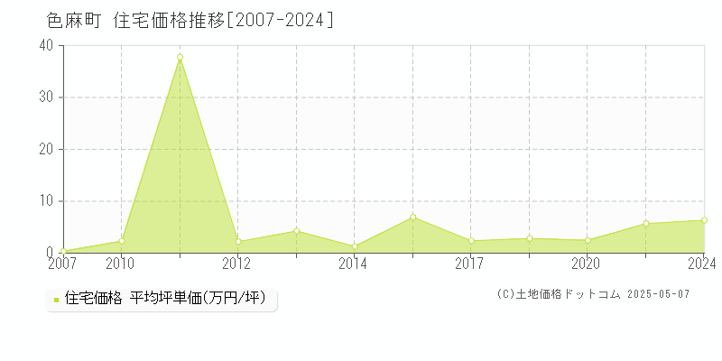 色麻町(宮城県)の住宅価格推移グラフ(坪単価)[2007-2024年]