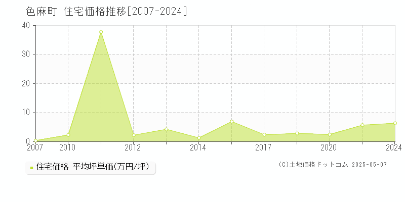 加美郡色麻町全域の住宅価格推移グラフ 