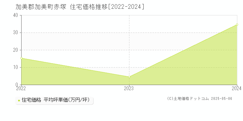 赤塚(加美郡加美町)の住宅価格推移グラフ(坪単価)[2022-2024年]