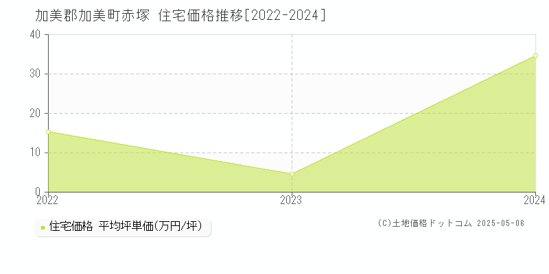 加美郡加美町赤塚の住宅価格推移グラフ 