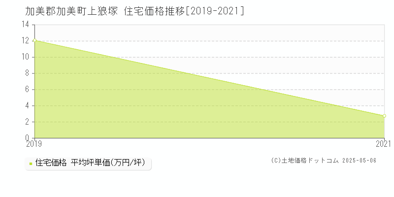 上狼塚(加美郡加美町)の住宅価格推移グラフ(坪単価)[2019-2021年]