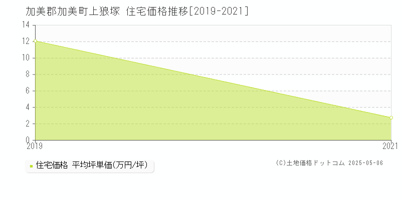 加美郡加美町上狼塚の住宅価格推移グラフ 