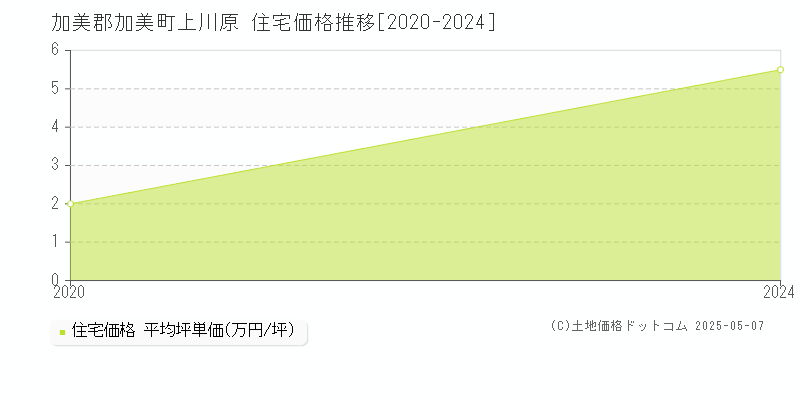 上川原(加美郡加美町)の住宅価格推移グラフ(坪単価)[2020-2024年]