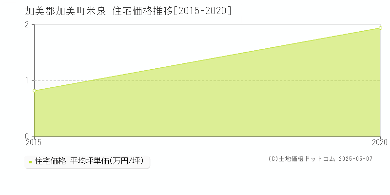 米泉(加美郡加美町)の住宅価格推移グラフ(坪単価)[2015-2020年]