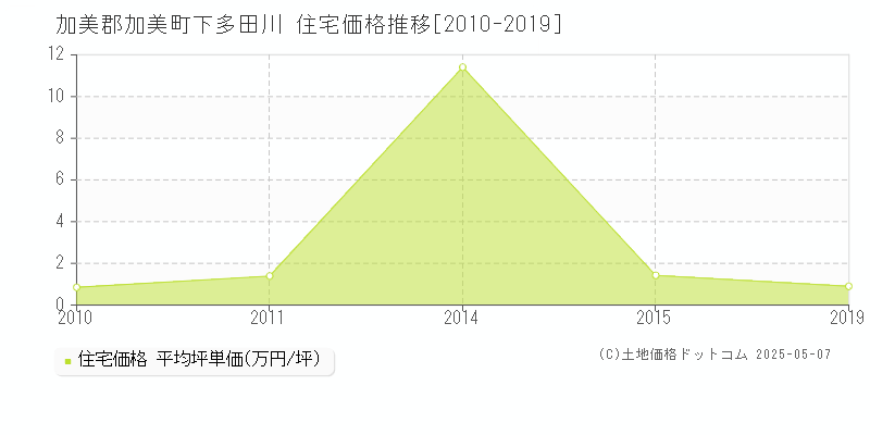 下多田川(加美郡加美町)の住宅価格推移グラフ(坪単価)[2010-2019年]